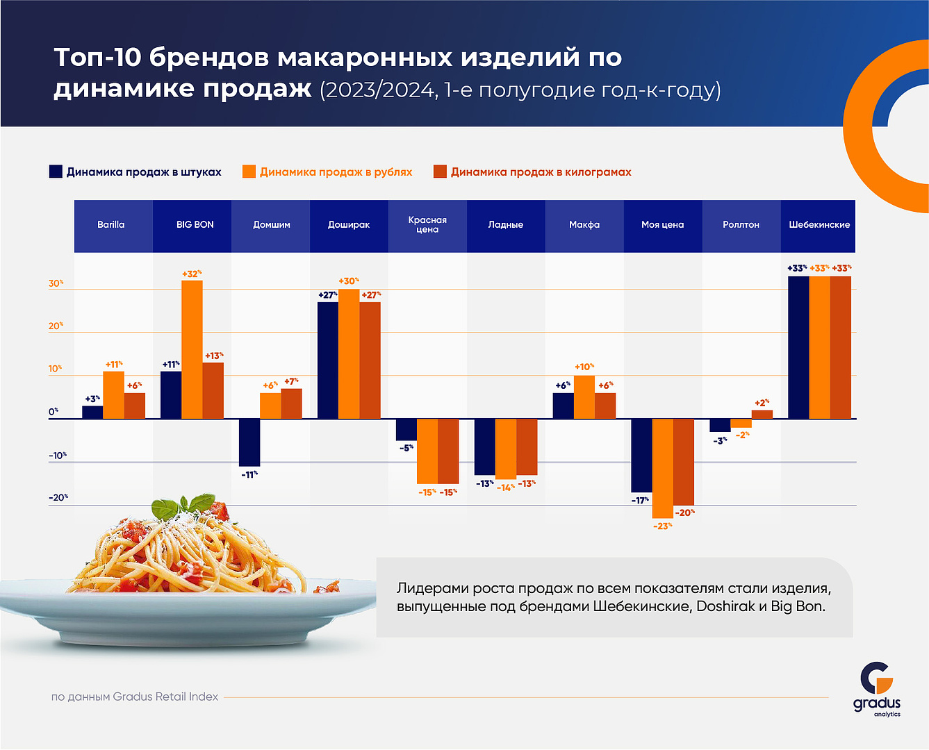 Gradus Retail Index провел исследование рынка макаронных изделий в России