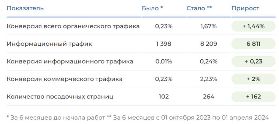 Увеличение заявок на 150% из поисковых систем для завода с воздуховодами