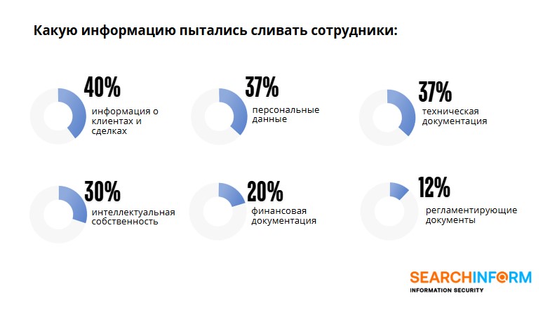 Исследование уровня ИБ в компаниях Санкт-Петербурга за 2024 год