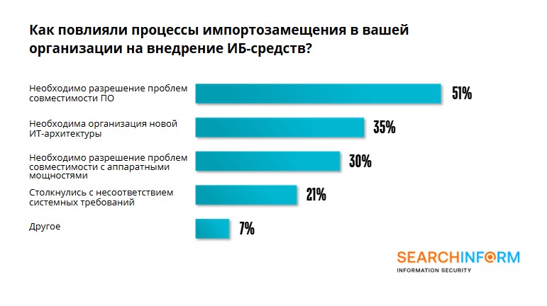 Исследование уровня ИБ в компаниях Санкт-Петербурга за 2024 год