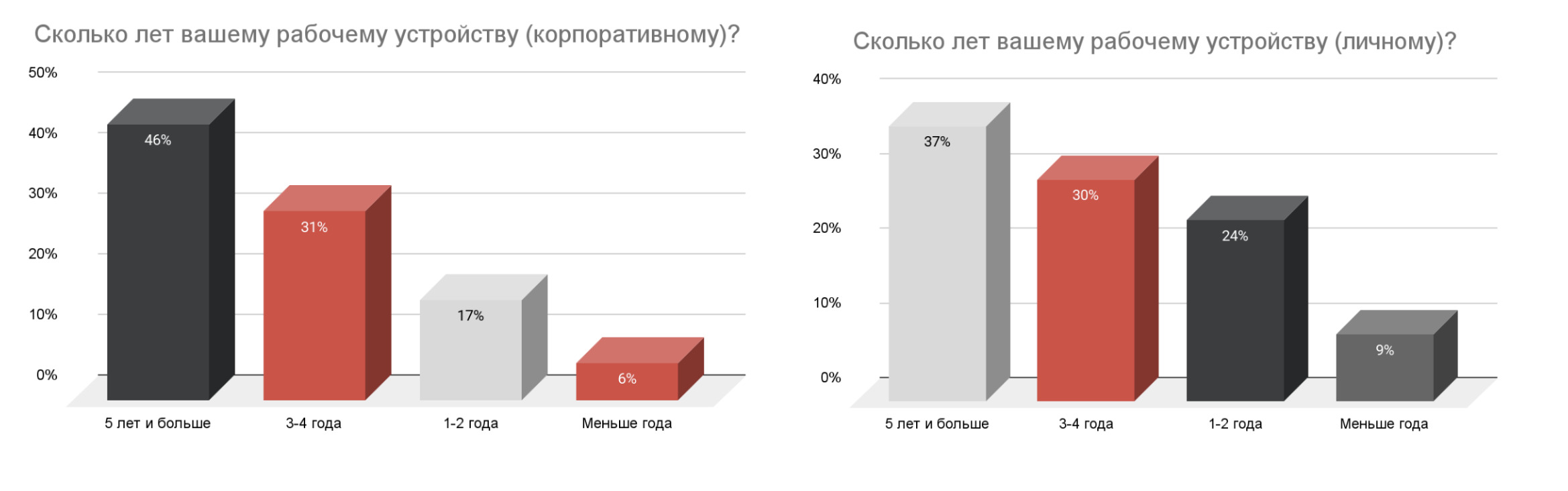 Почти половина сотрудников в компаниях работают на технике старше 5 лет