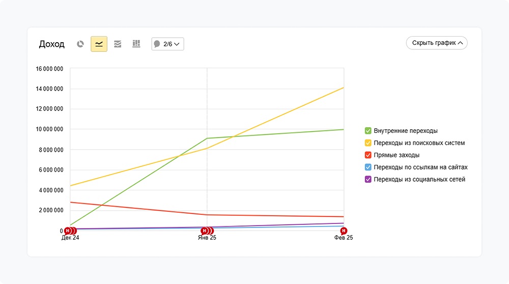 Как увеличить доход интернет-магазина в 3,5 раза с помощью брендового SEO