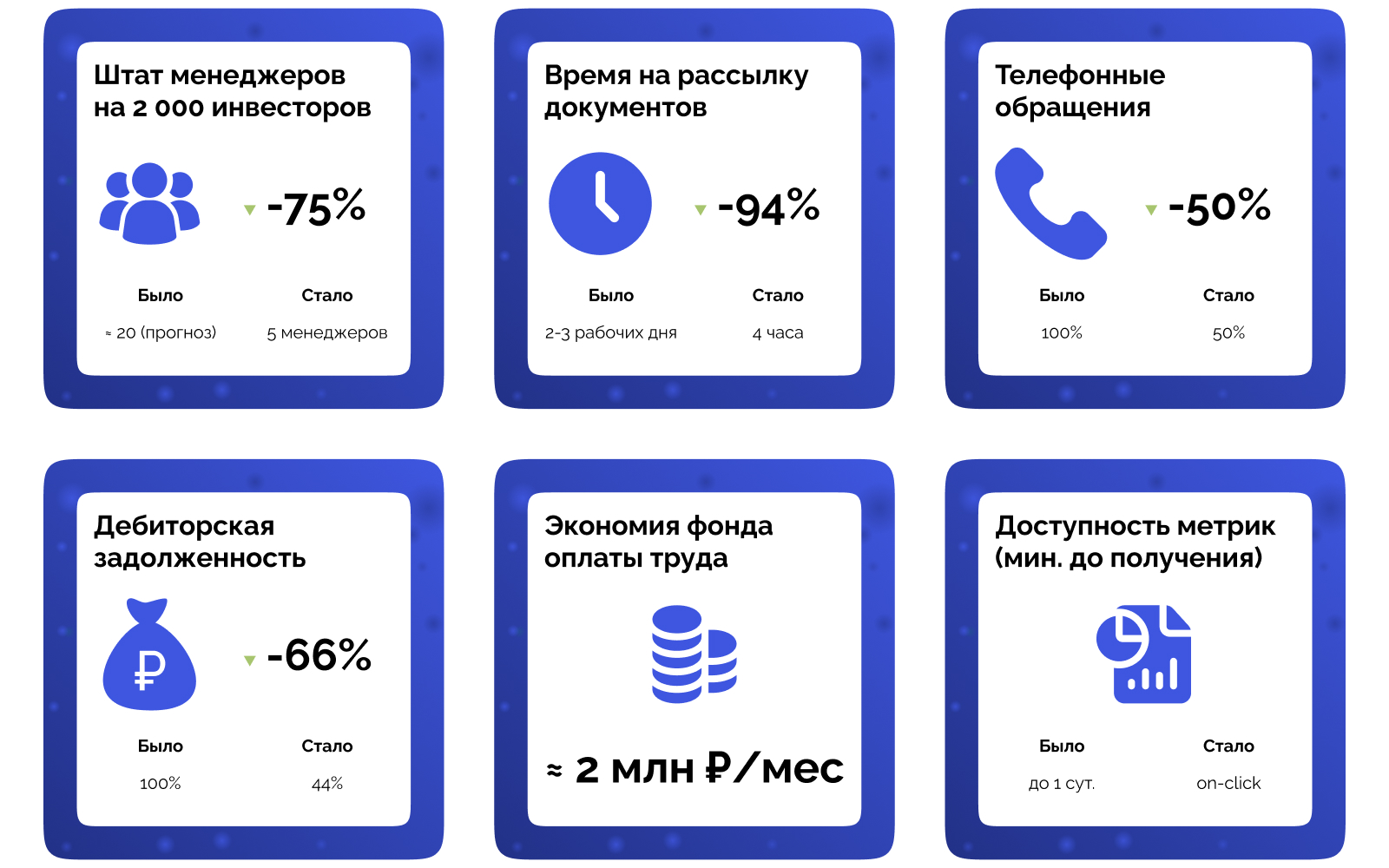 Инфографика из шести карточек с ключевыми результатами оптимизации: менеджеров — 70 % (5 вместо 20), рассылка документов стала быстрее на 94 %, звонков меньше на 50 %, дебиторская задолженность уменьшилась на 66 %, экономия ФОТ ≈ 2 млн ₽/мес, метрики доступны мгновенно вместо суток из приложения.
