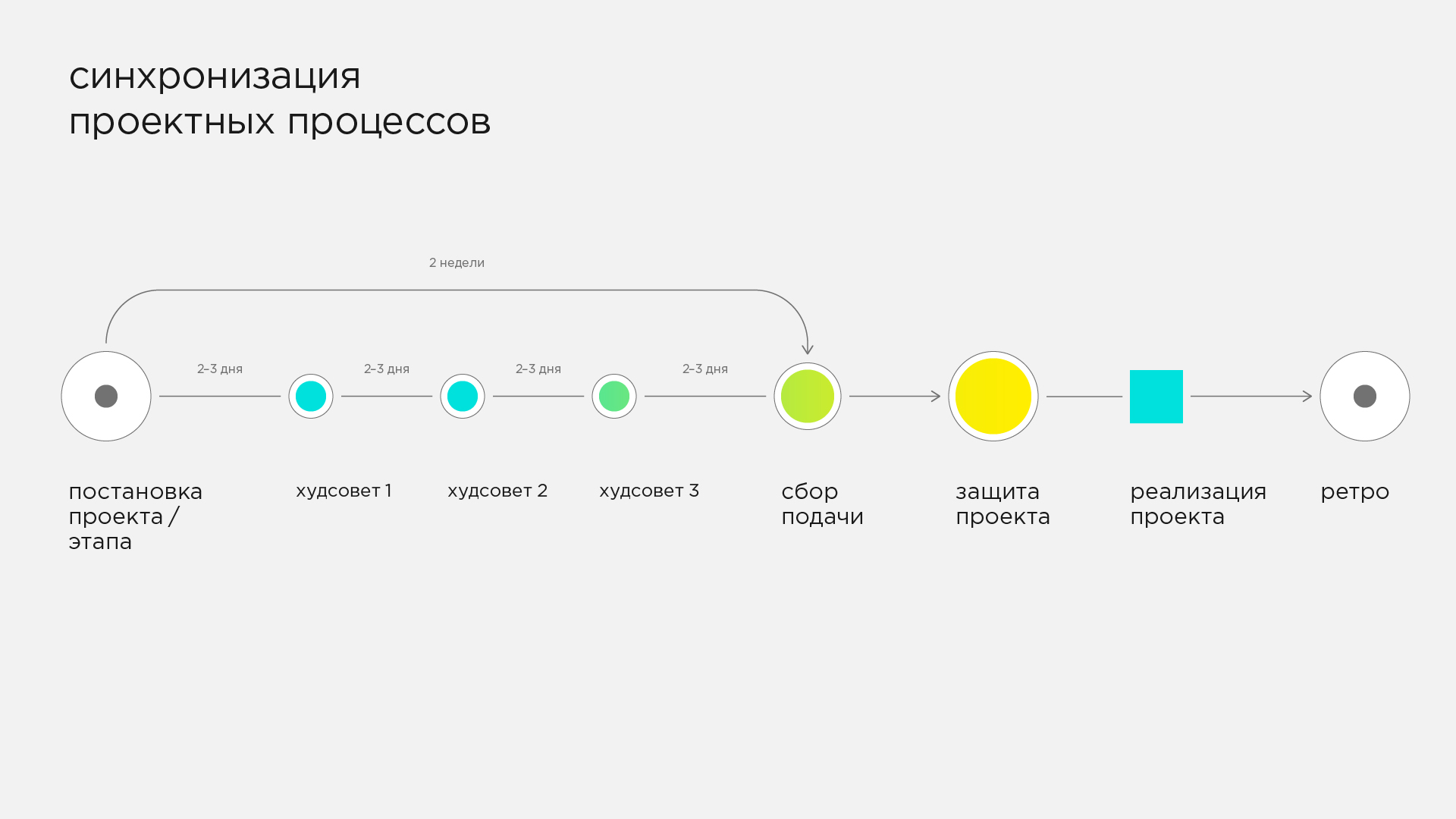 Управление творческим коллективом, часть 2: синхронизация процессов