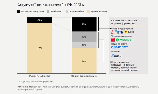 Рынок Retail media в России вырастет втрое