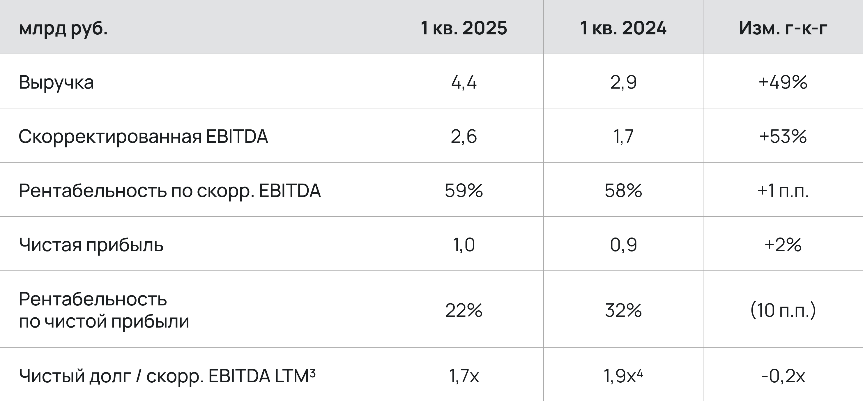 Выручка Selectel выросла в 1,5 раза по итогам 1 квартала 2025 года