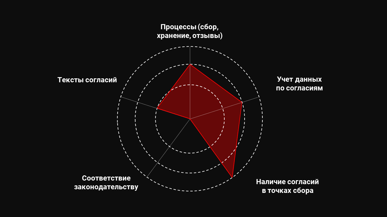 Как оценить риски работы с согласиями на обработку персональных данных