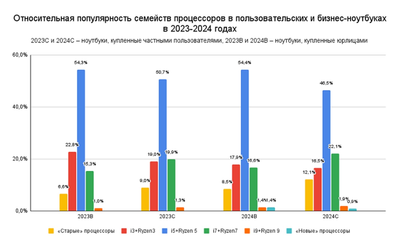 Ноутбуки: как в 2024 году изменились предпочтения в бизнес-сегменте