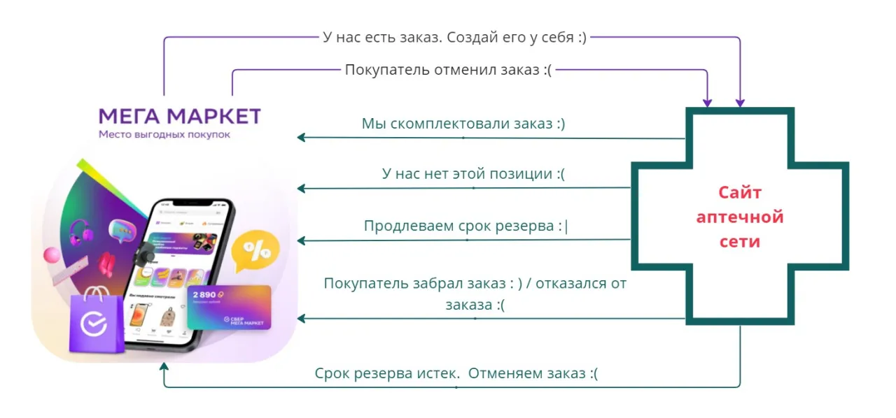 Как аптеке получать больше заказов