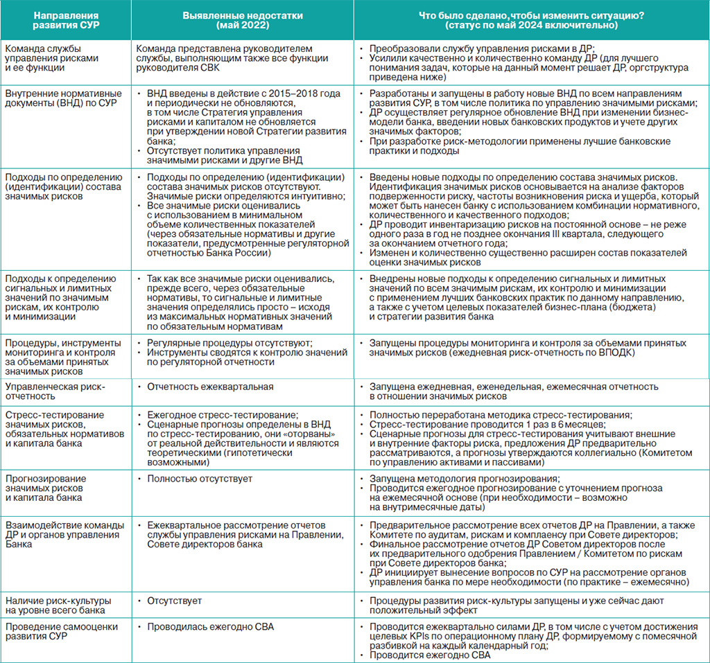 Развитие системы управления рисками в условиях трансформации