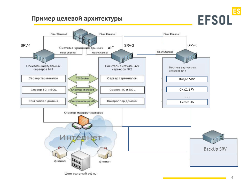 Внедрите отказоустойчивую инфраструктуру для 1С: кейс «Технокерамики»