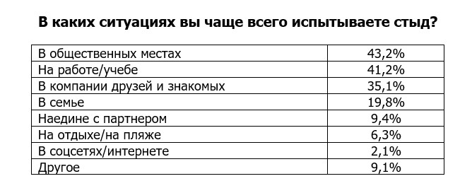 Сплетни, обиды и низкие доходы: за что бывает стыдно москвичам