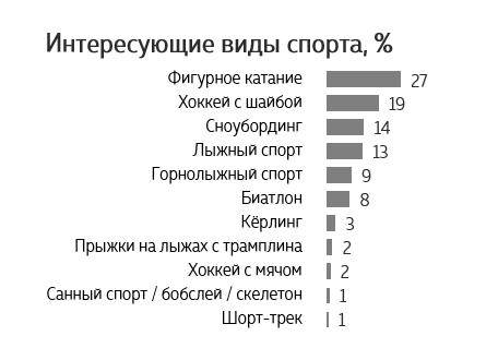 Россияне любят фигурное катание и хоккей и готовы за это платить