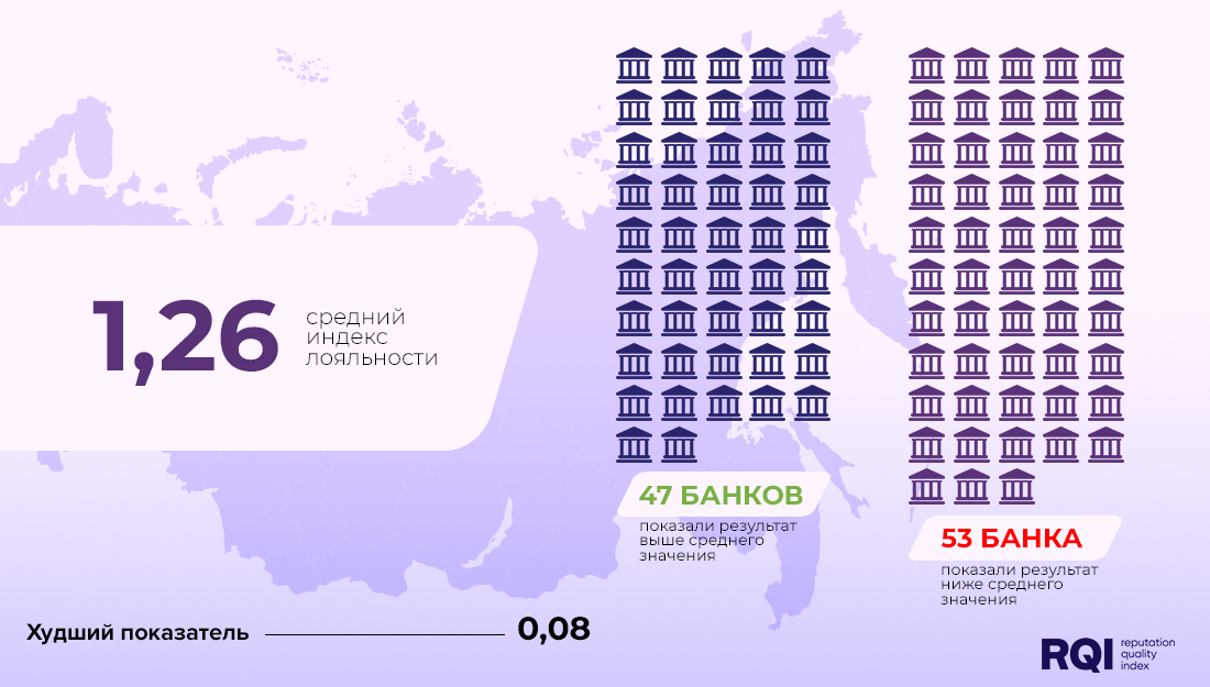 Бенчмарки банков в управлении репутацией в интернете