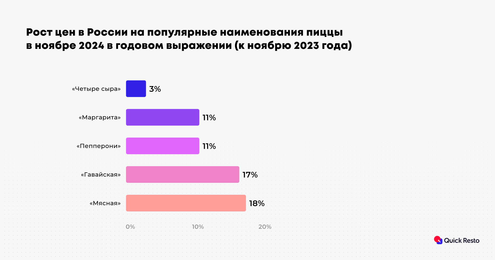 Исследование Quick Resto: в России значительно подорожала пицца