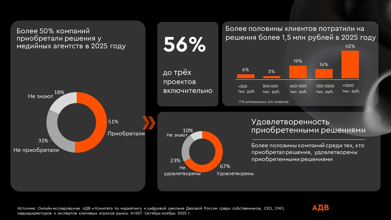 Исследование: 61% рекламодателей видят в агентствах партнеров