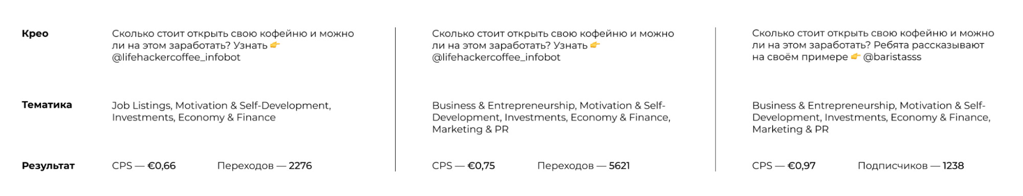 Как окупиться на 677%, продавая кофейную франшизу через Telegram Ads