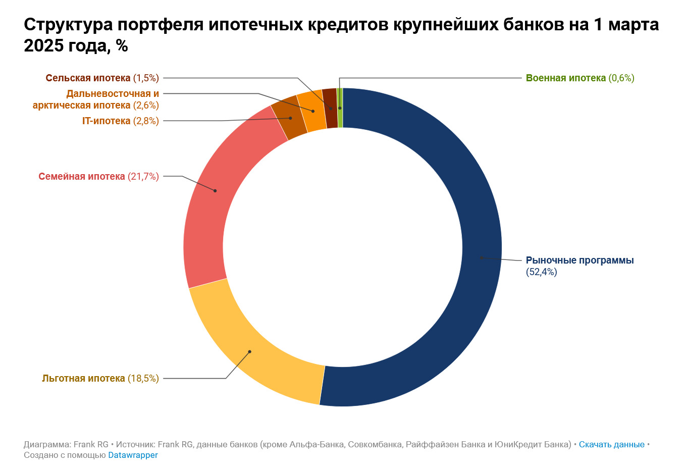 Обзор рынка ипотеки от компании Frank RG за февраль 2025 года