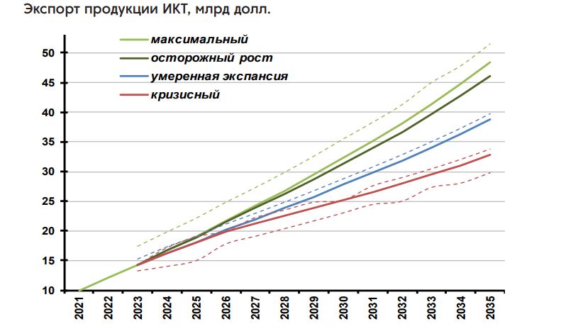 Российский ИКТ-экспорт может вырасти в 4 раза к 2040 году