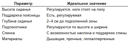 Как выбрать кресло для офиса, чтобы не испортить здоровье