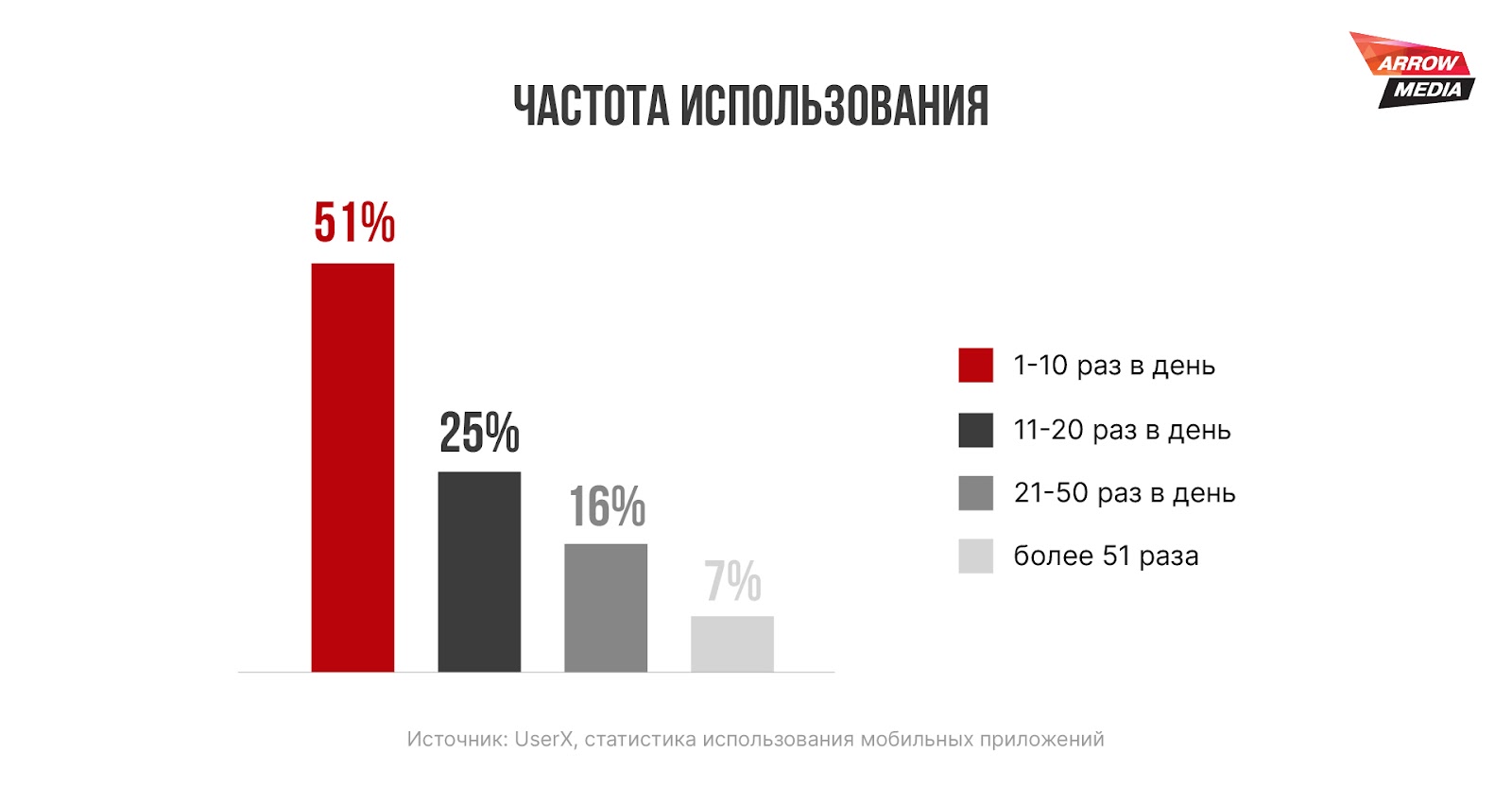 Команда ArrowMedia провела исследование рынка мобильных приложений