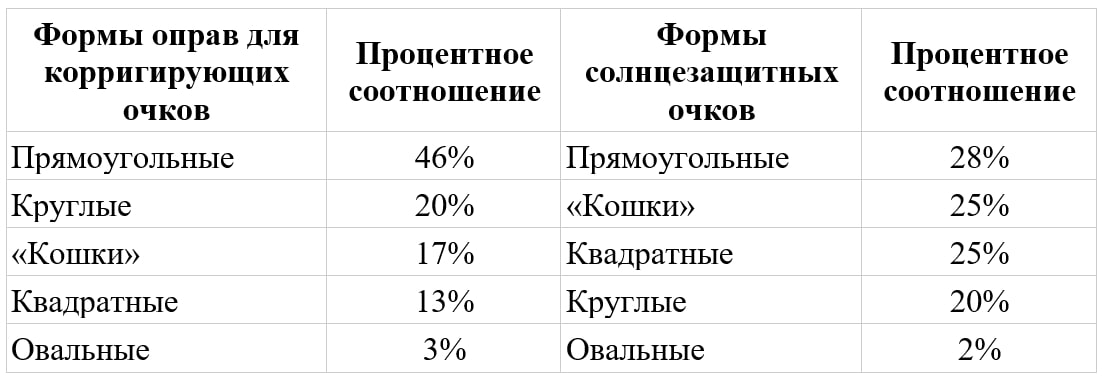 Какие очки россияне покупали в 2024 году и сколько на них тратили