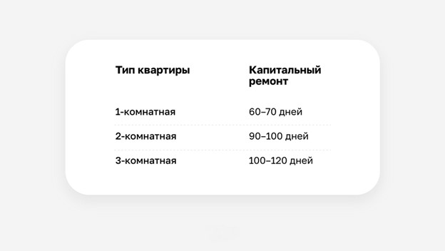 Сроки капитального ремонта квартир: от 60 до 120 дней в зависимости от количества комнат