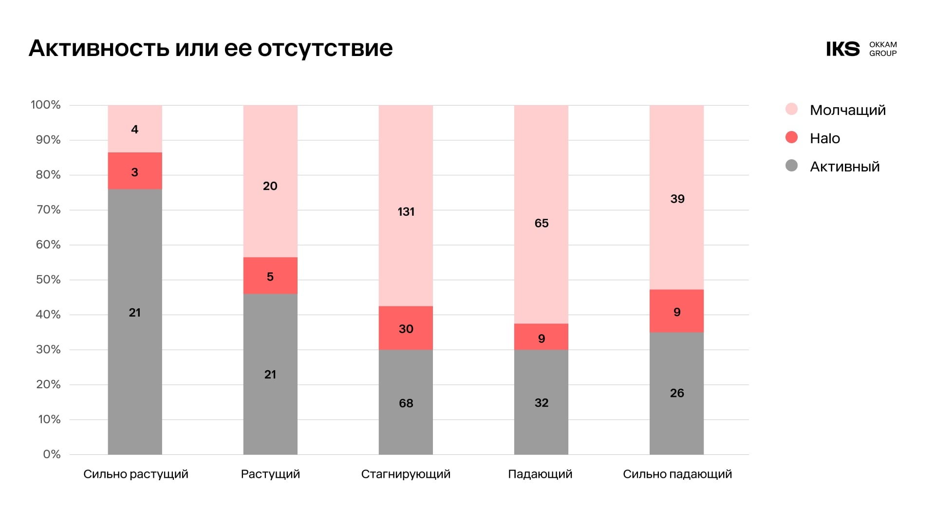 Почему одни бренды растут, а другие стагнируют