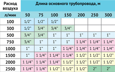 Трубопроводы сжатого воздуха: установка и эксплуатация