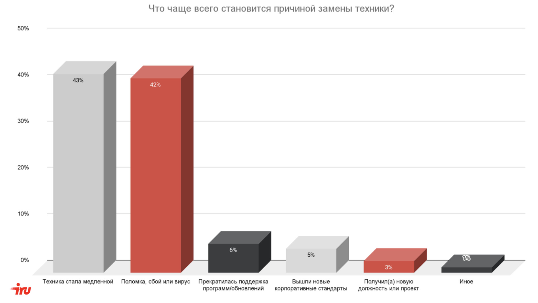 Почти половина сотрудников в компаниях работают на технике старше 5 лет