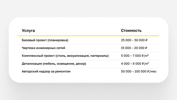 Стоимость проектных услуг при ремонте: планировка, инженерные сети, визуализация, авторский надзор