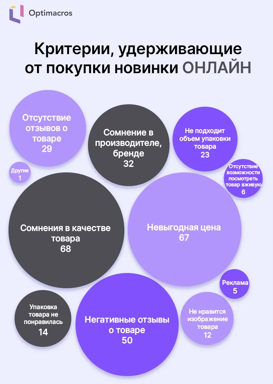 Факторы привлекательности новинок в FMCG: часть 2