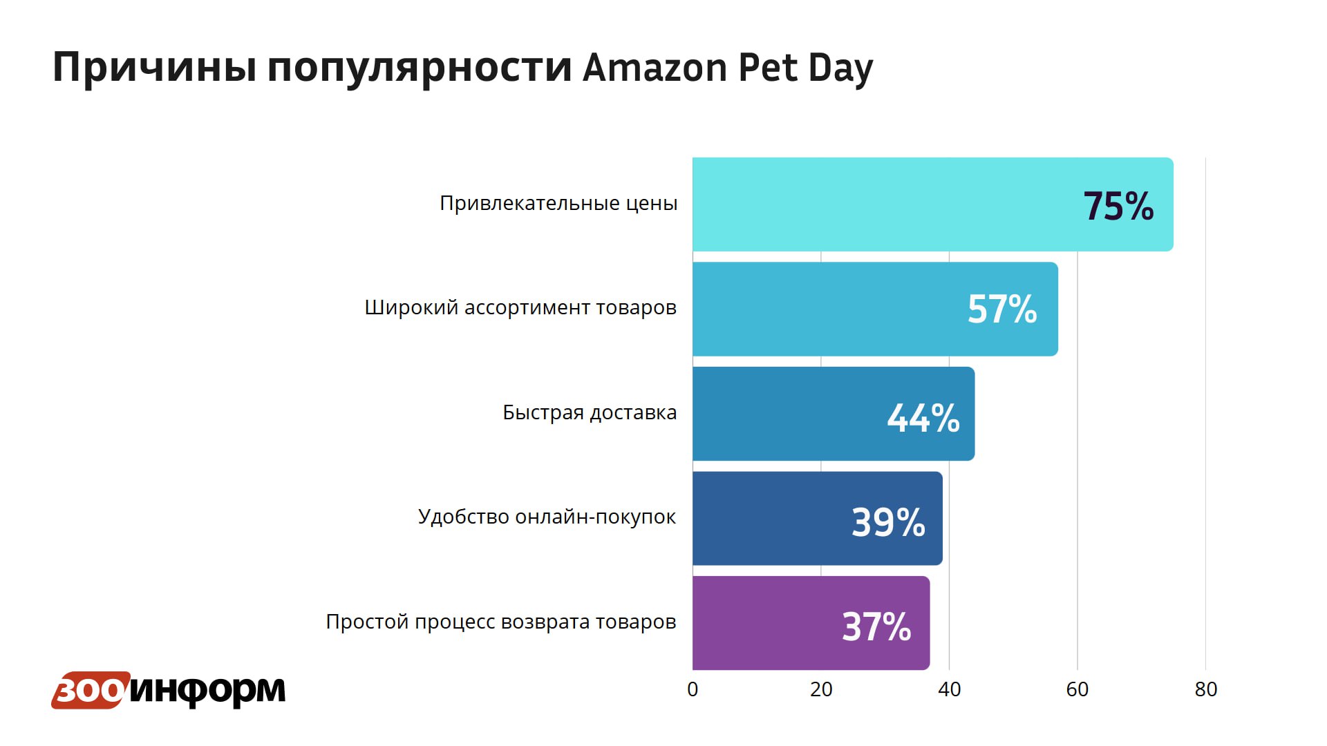 Что показала распродажа зоотоваров на Amazon Pet Day: анализ «Зооинформа»