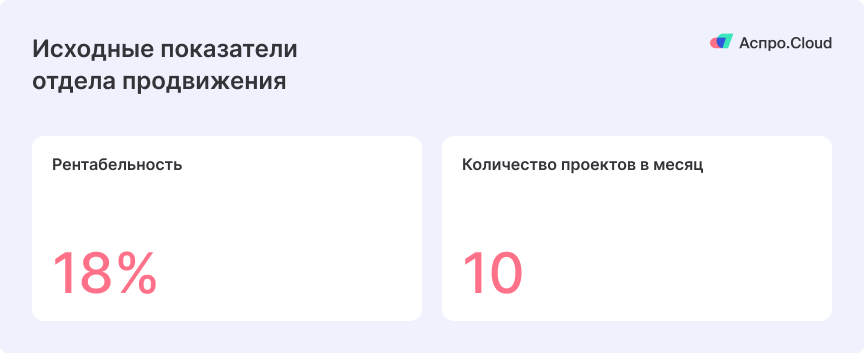 Как порядок в задачах помог увеличить количество проектов в 3 раза