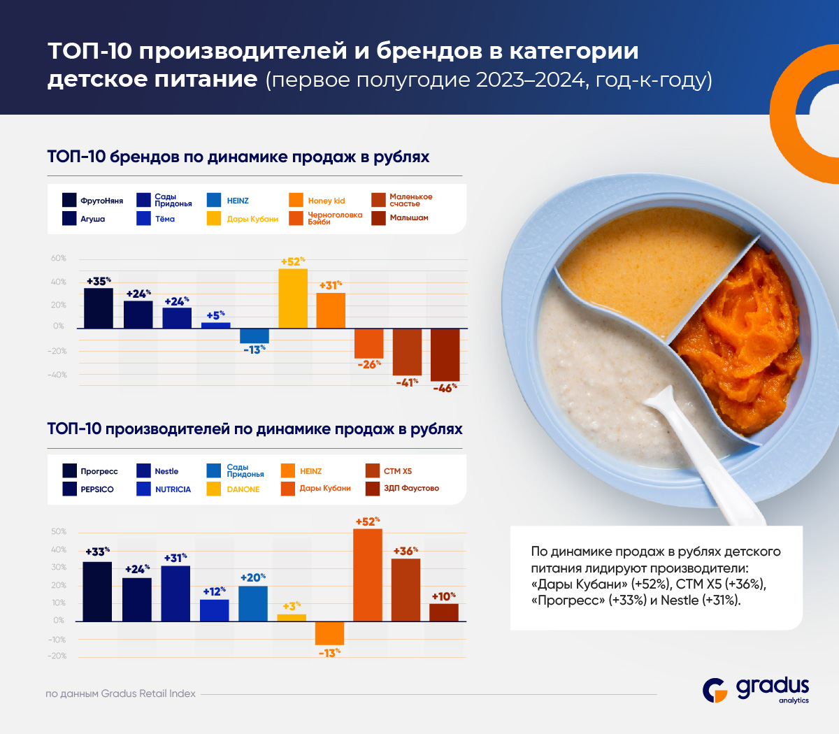 Gradus проанализировал продажи детского питания в РФ