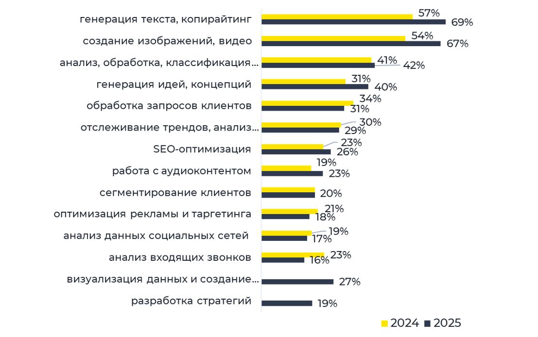 Какие AI-сервисы реально используют маркетологи в 2025 году