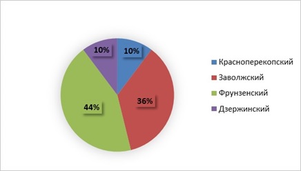 Анализ рынка таунхаусов Ярославля и области в 3 квартале 2024 года