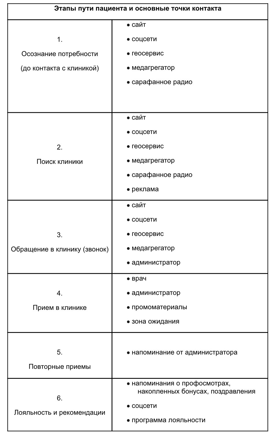 Точки контакта пациента с клиникой: как и зачем с ними работать