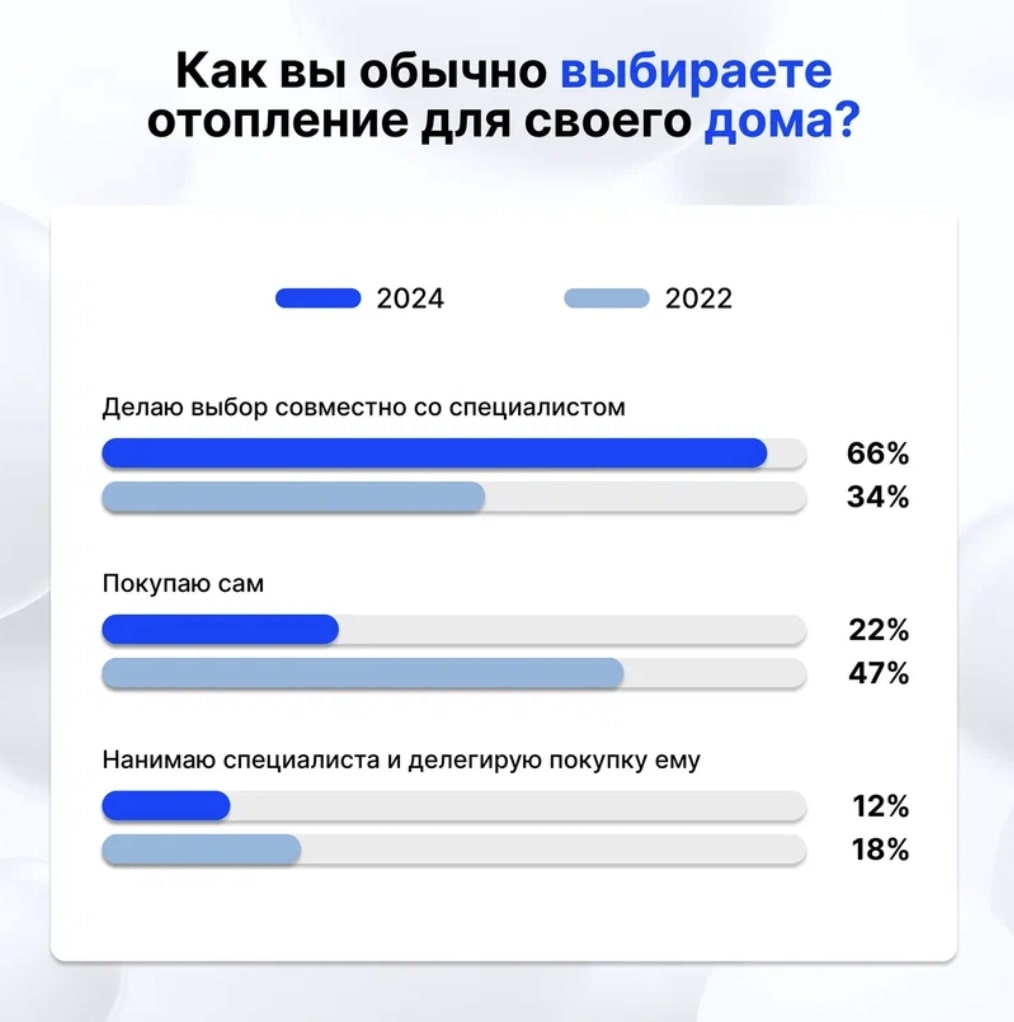 Как покупатели выбирают инженерные системы: исследования PR-Doctor