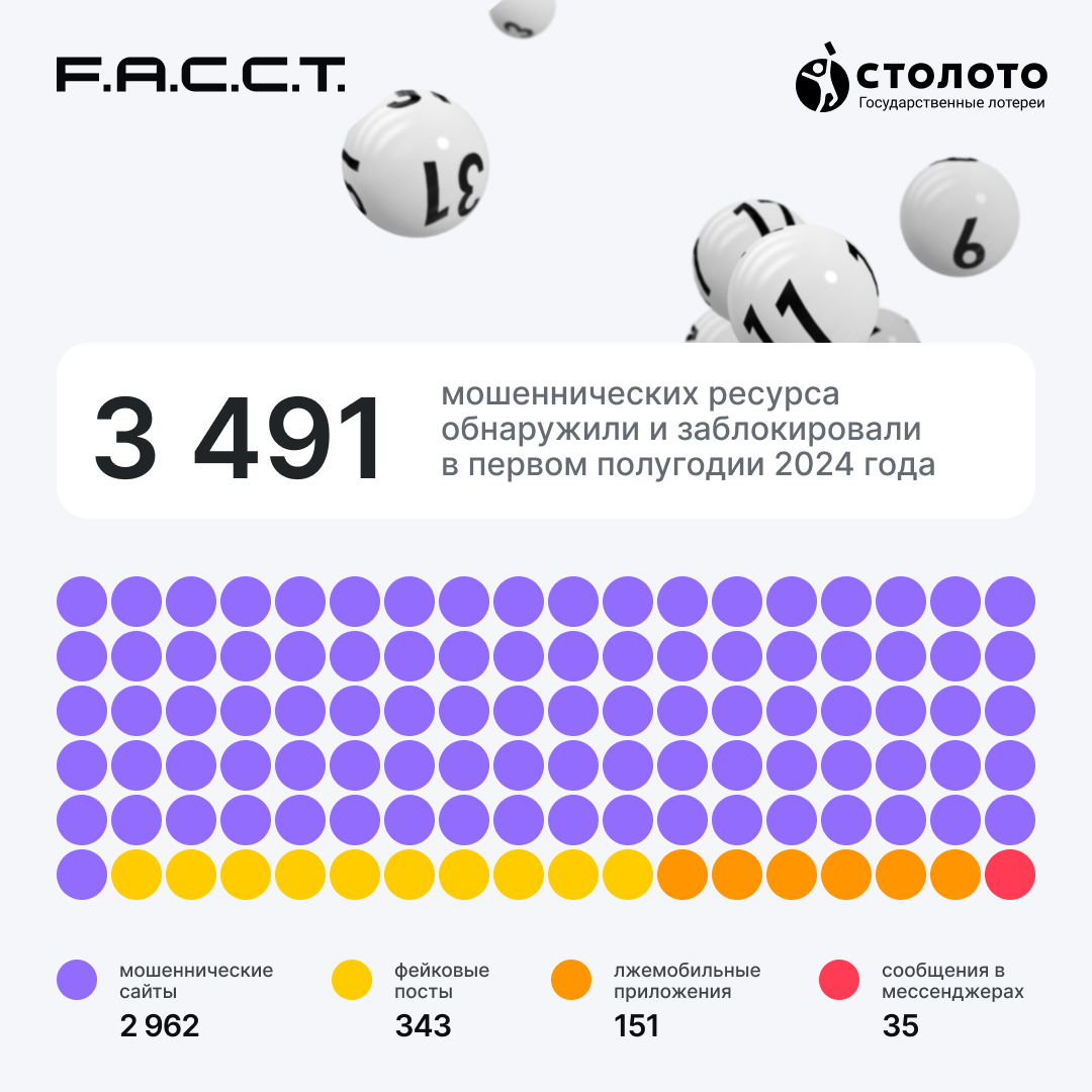 «Столото» и F.A.C.C.T. заблокировали 3,5 тыс. мошеннических ресурсов