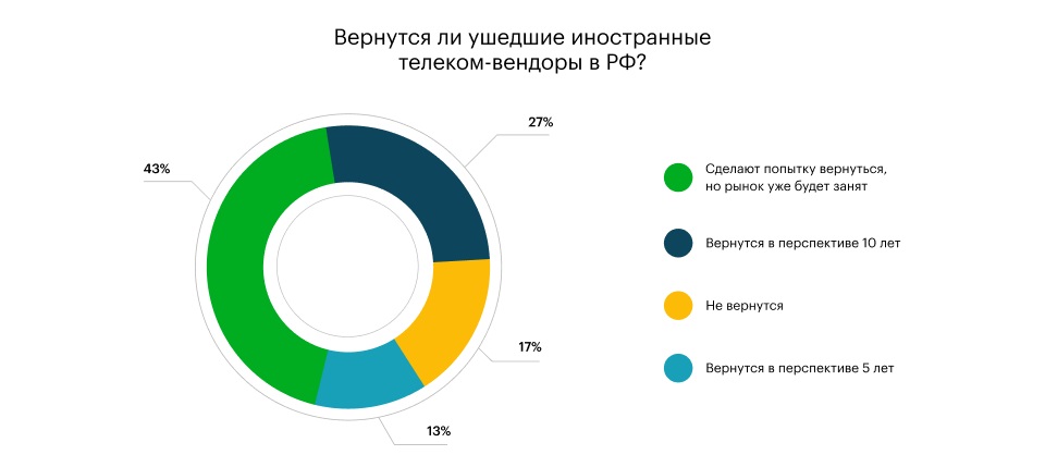 Экосистемы и ИБ-сервисы станут основными драйверами выручки телеком-рынка