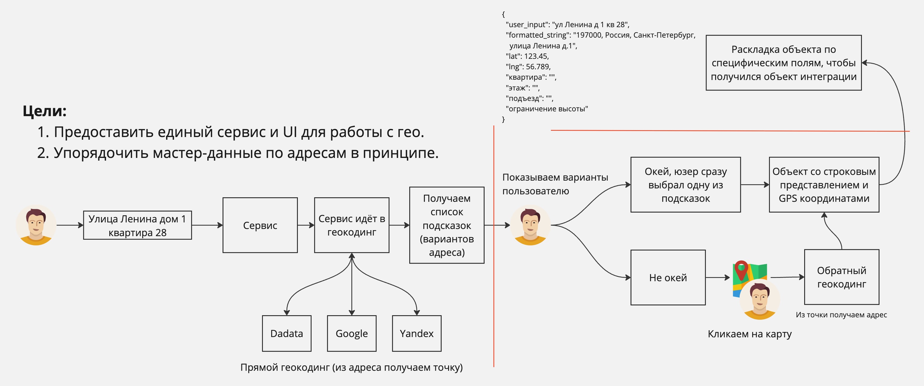 Решение задачи оптимального геокодинга адреса
