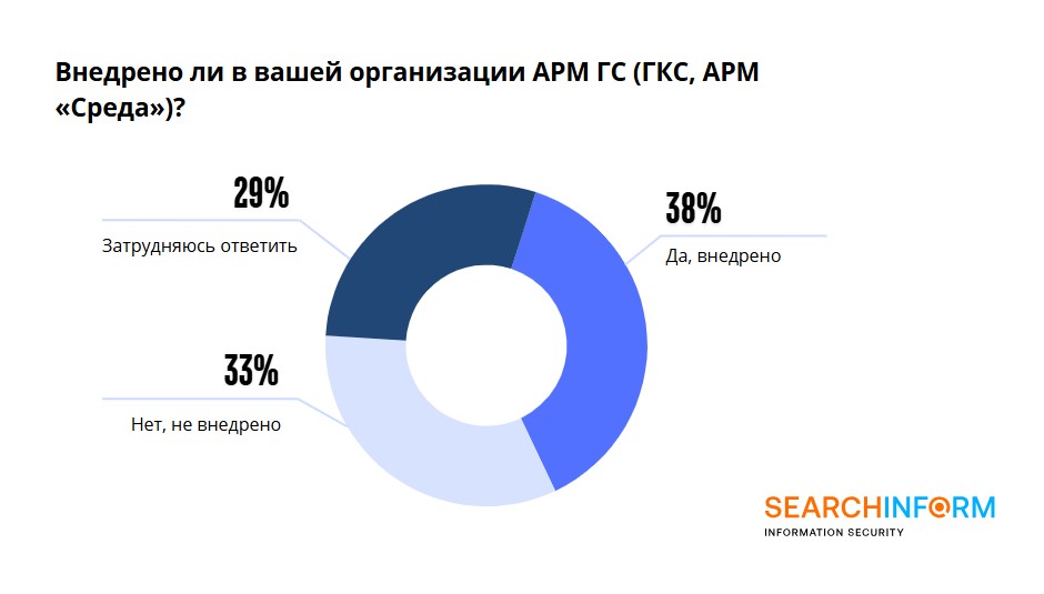 25% госслужащих используют недоверенные каналы в рабочей коммуникации