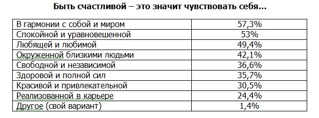 «На троечку с плюсом»: россиянки оценили свой уровень «женского счастья»