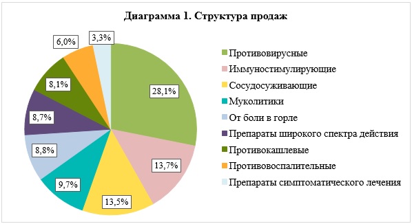 Какие лекарства приобретают в аптеках для лечения «простуды» и гриппа