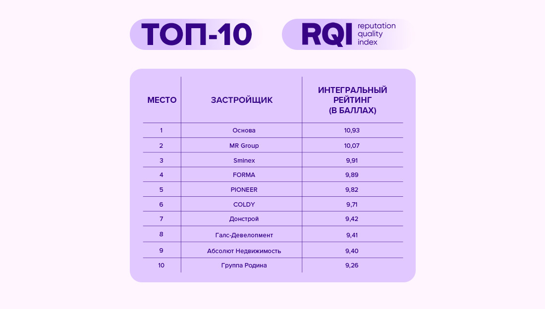                                 Лидеры топ-10 рейтинга RQ Index «Недвижимость 2024»
