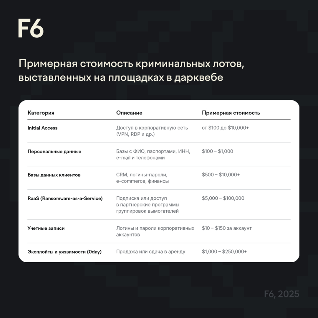 Эксперты F6 проанализировали криминальные сделки в теневом интернете