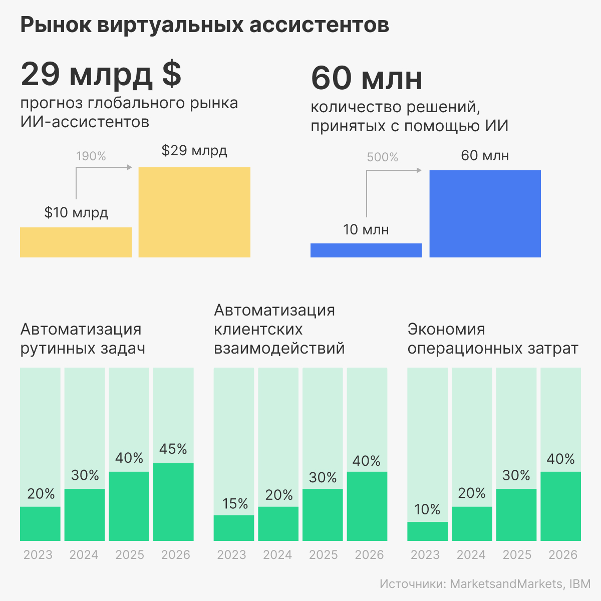 Как виртуальные помощники решают бизнес-задачи: примеры и реальные выгоды