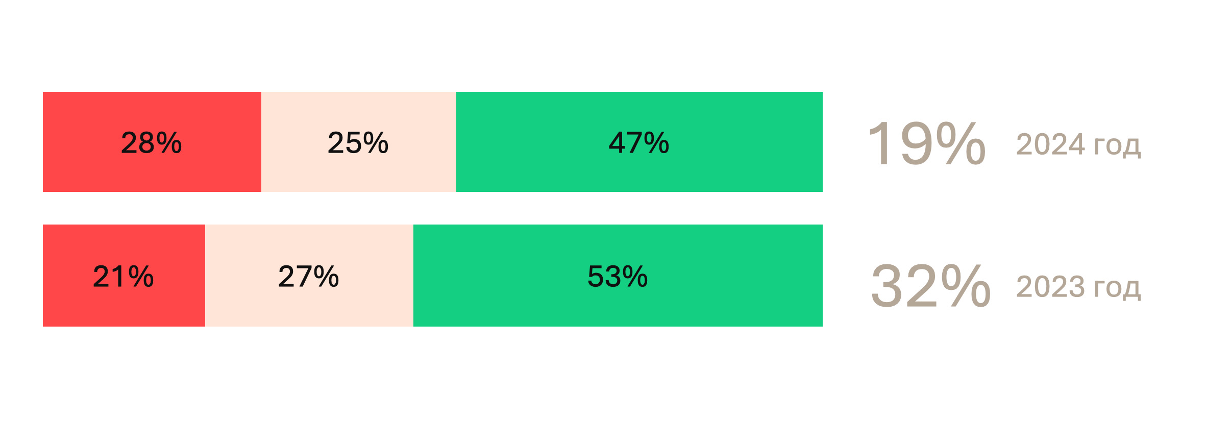Лояльность сотрудников близка к рекордному минимуму: что произошло в 2024