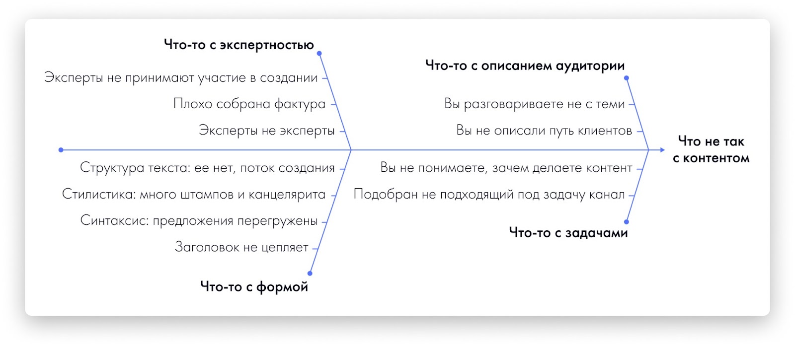 Как с помощью «рыбьей кости» создавать работающий контент